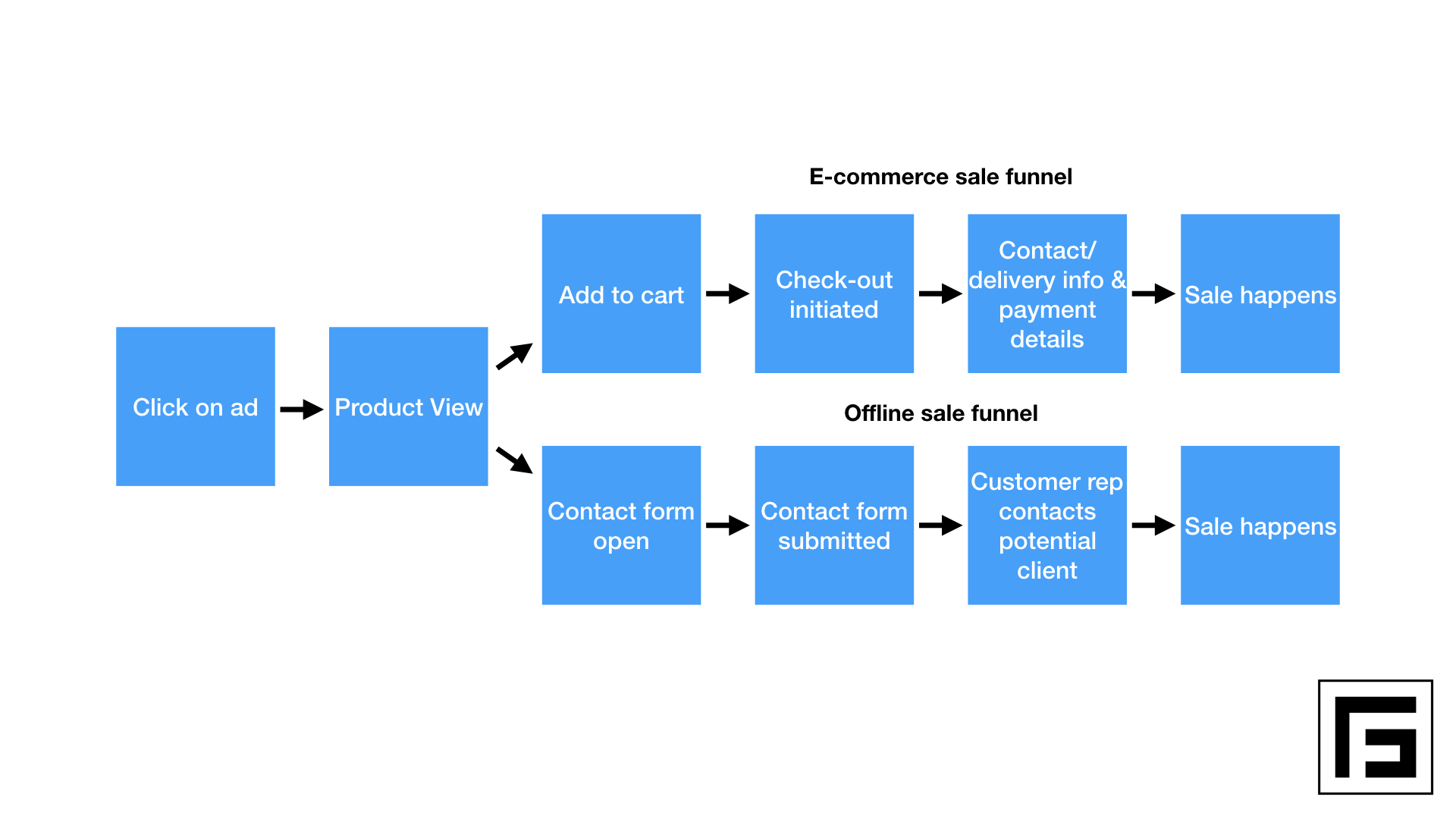 conversion purchase funnel