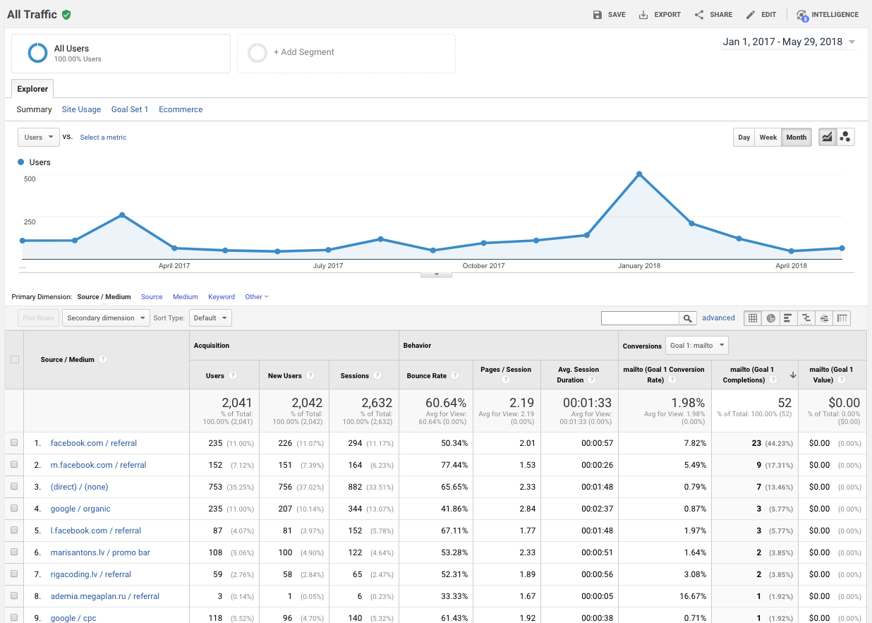 Google Analytics – tīmekļa vietnes analīzes kontrolsaraksts