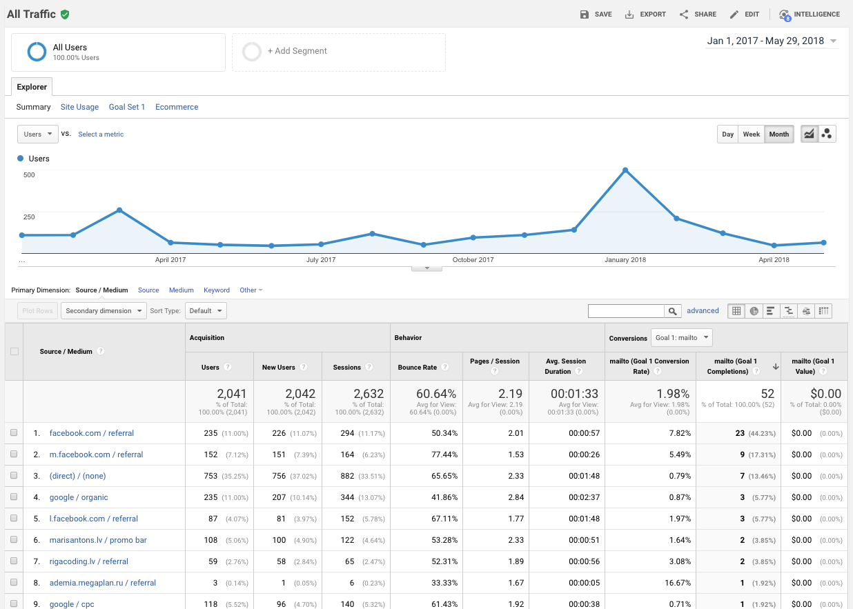 google analytics – website analysis checklist